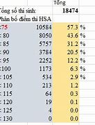 Phổ Điểm Thi Đánh Giá Năng Lực 2022